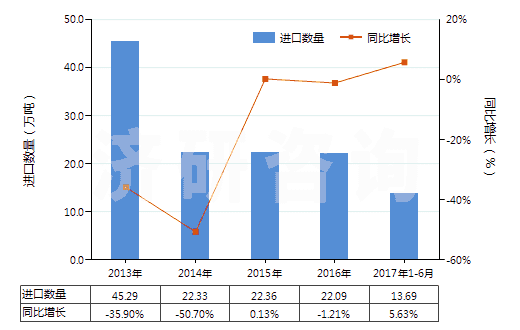 2013-2017年6月中國6-己內(nèi)酰胺(HS29337100)進(jìn)口量及增速統(tǒng)計(jì)